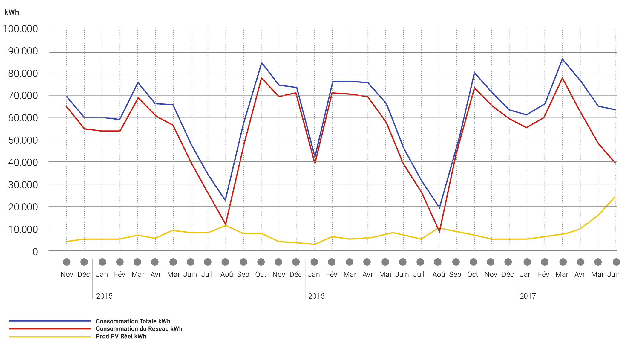 CONSOMMATION VS PRODUCTION SOLAIRE