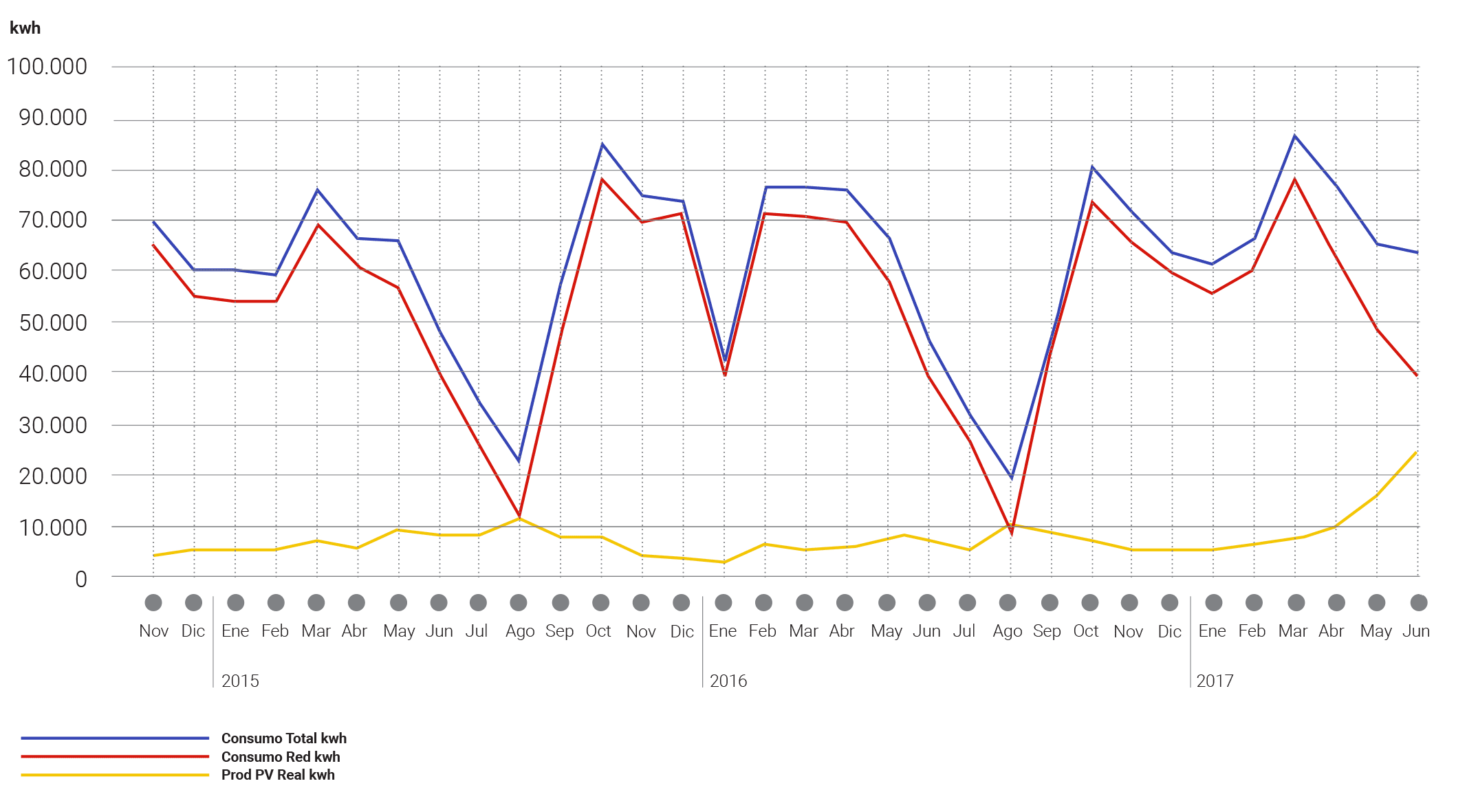 CONSUMO VS PRODUCCIÓN SOLAR