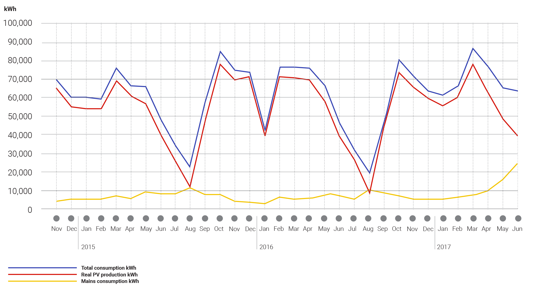 CONSUMPTION VS SOLAR PRODUCTION